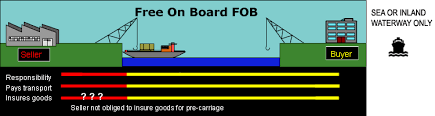Commercial Incoterms